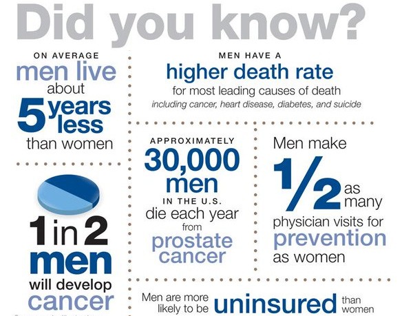 Men's Health Week: Did you Know...